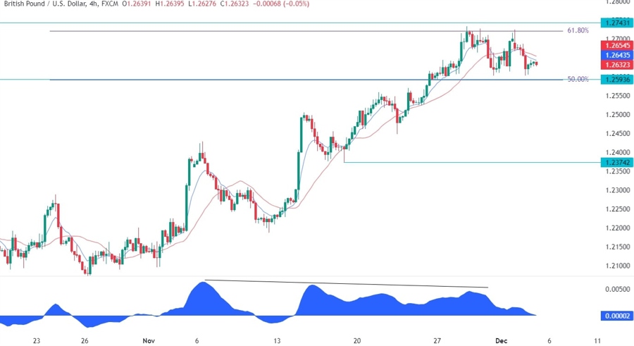 GBPUSD Technical Analysis