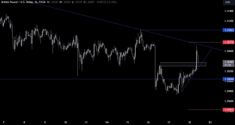 GBPUSD Technical Analysis