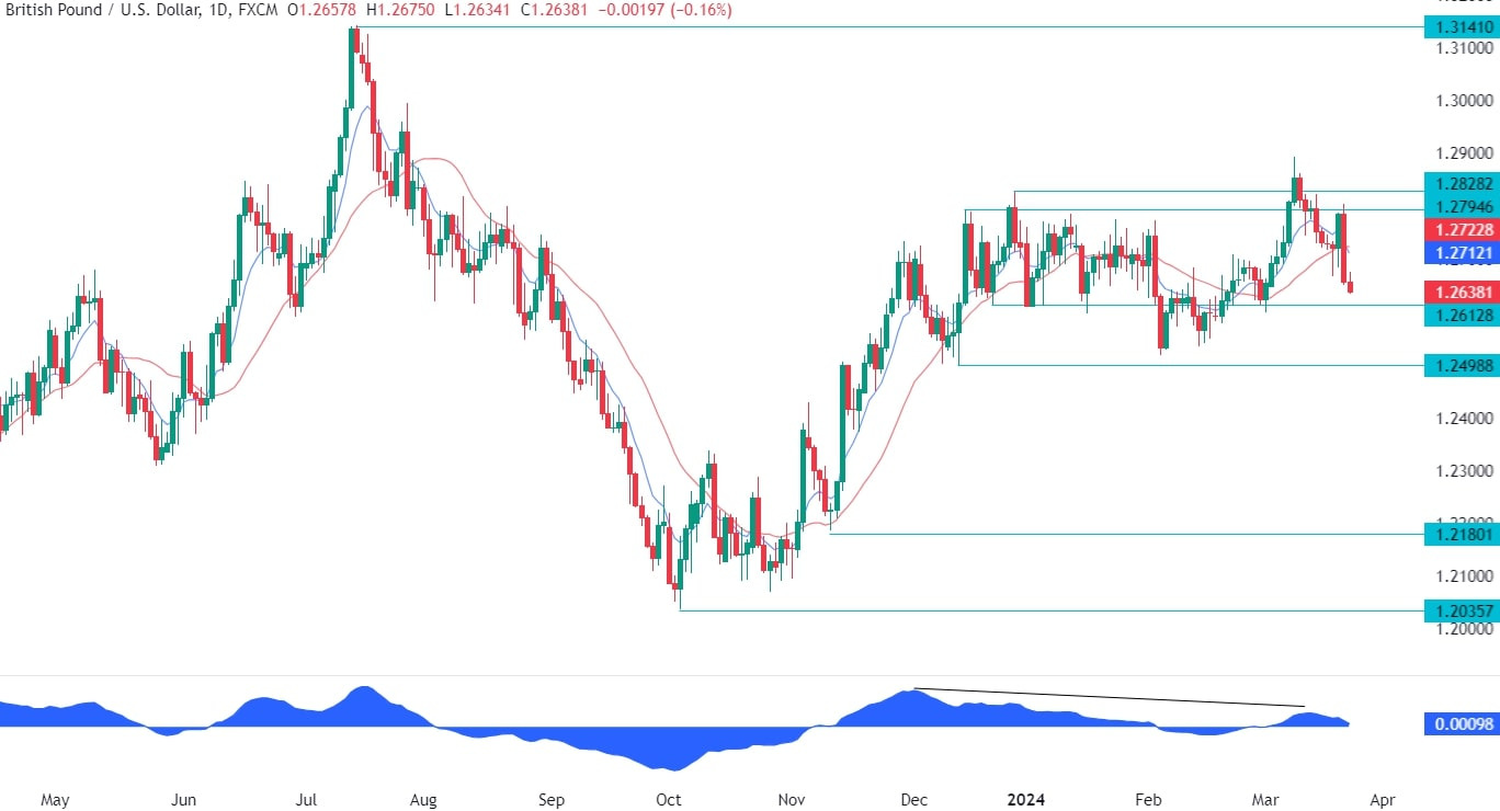 GBPUSD Technical Analysis