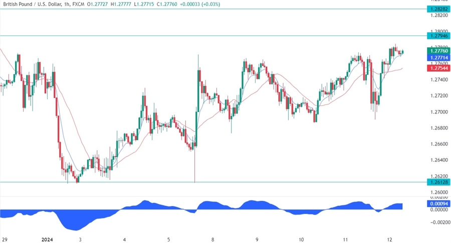 GBPUSD Technical Analysis