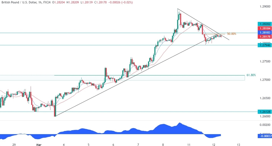 GBPUSD Technical Analysis