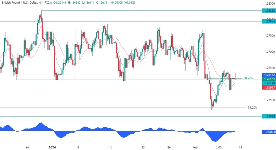 GBPUSD Technical Analysis