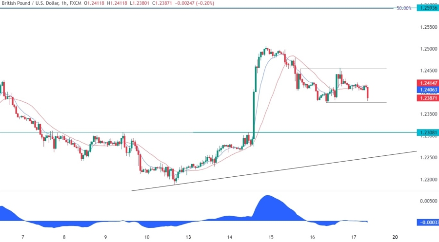 GBPUSD Technical Analysis