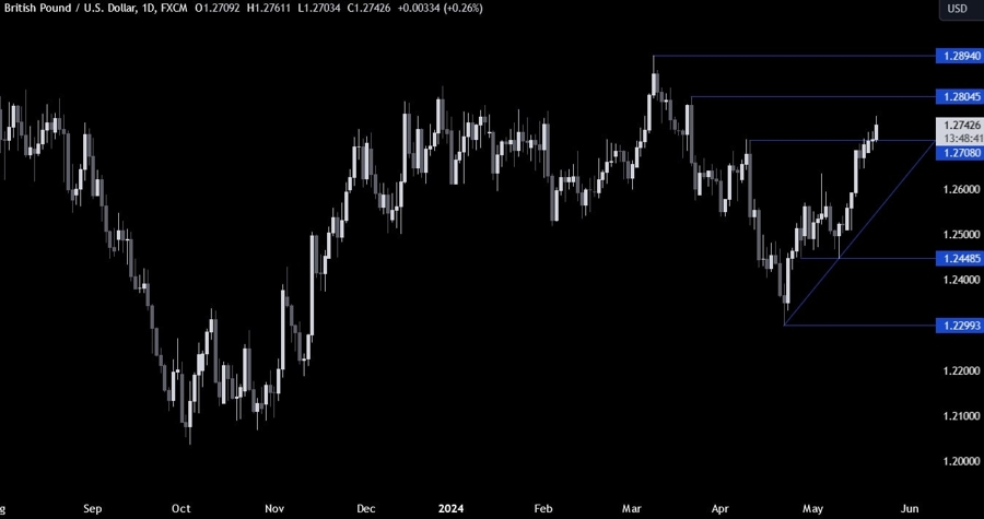 GBPUSD Technical Analysis