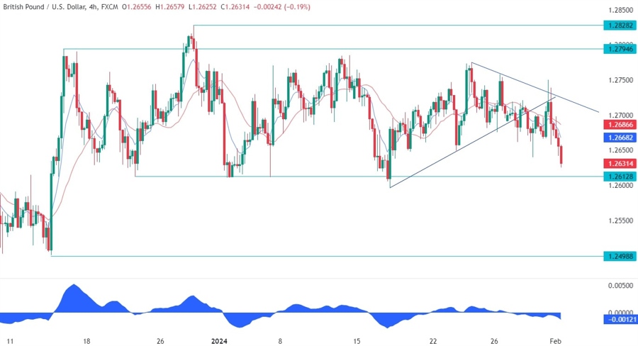 GBPUSD Technical Analysis