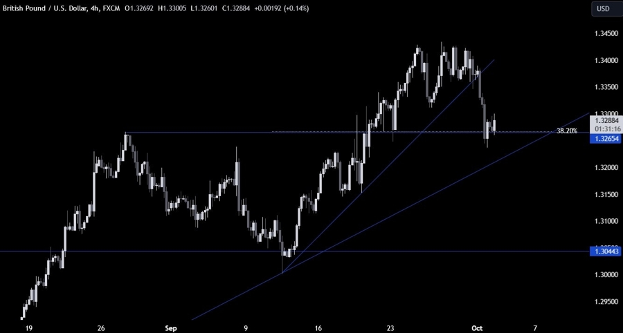 GBPUSD Technical Analysis