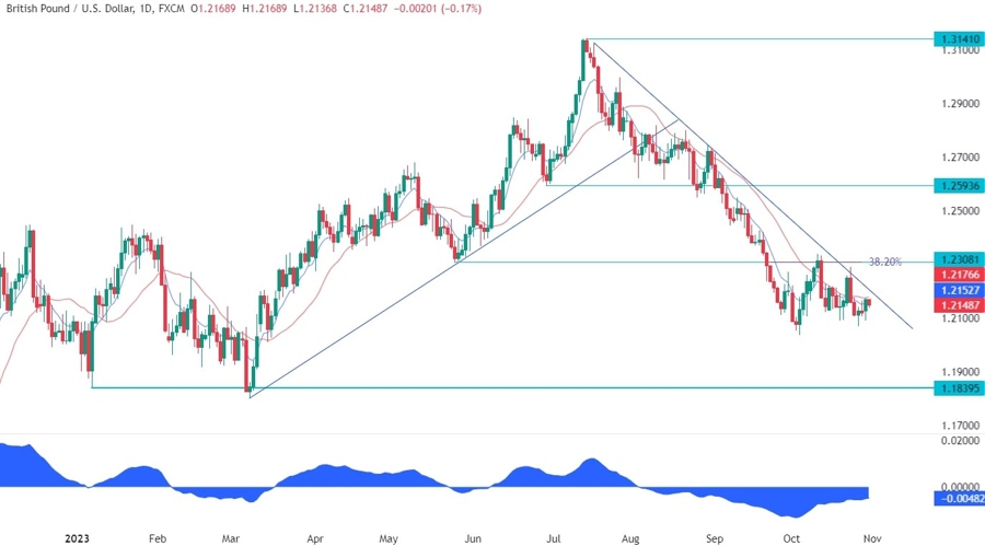 GBPUSD Technical Analysis