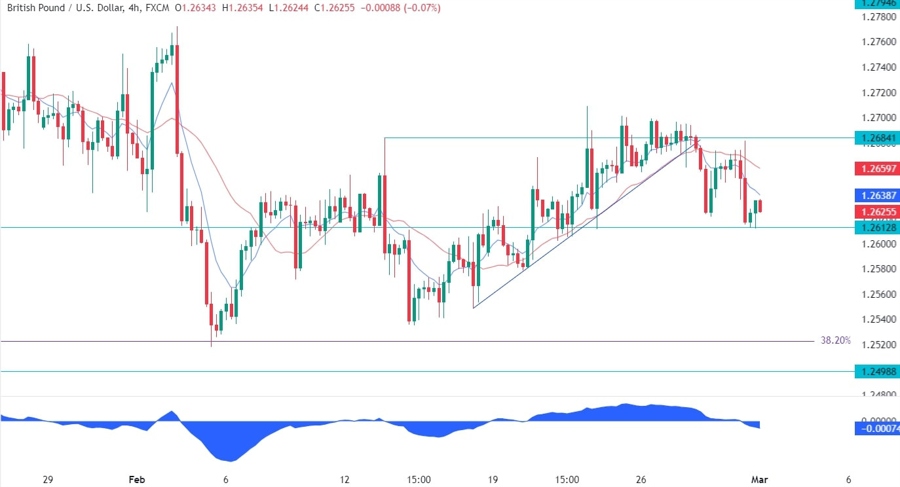 GBPUSD Technical Analysis
