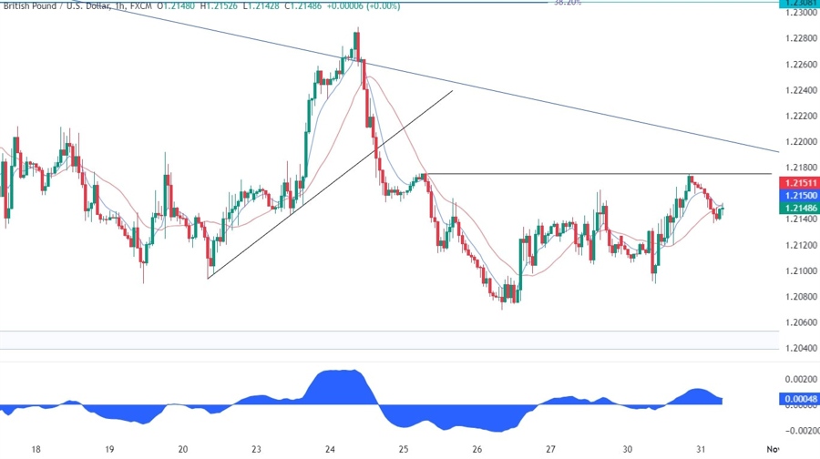 GBPUSD Technical Analysis