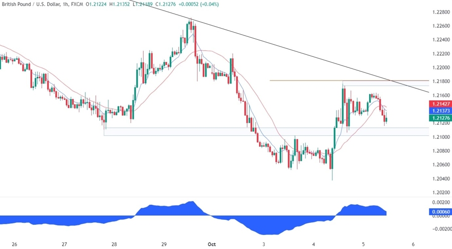GBPUSD Technical Analysis