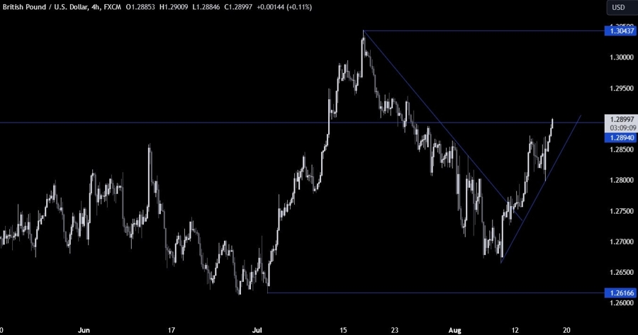 GBPUSD Technical Analysis