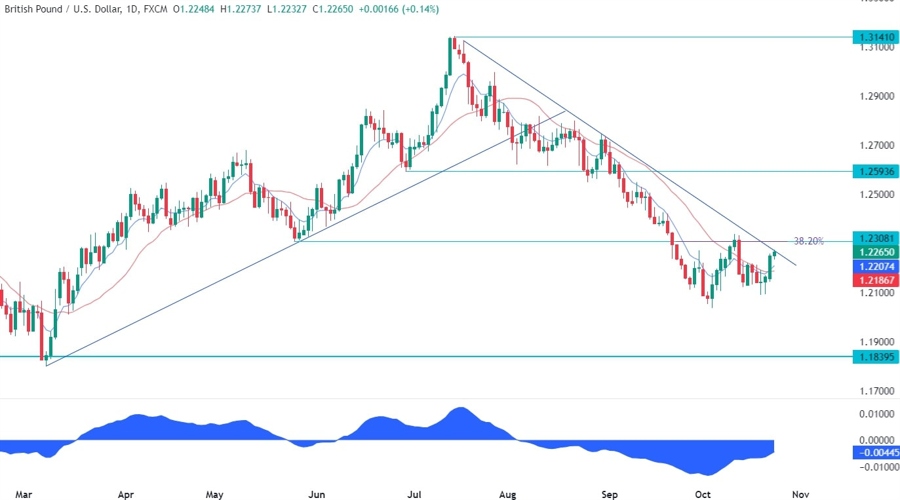 GBPUSD Technical Analysis