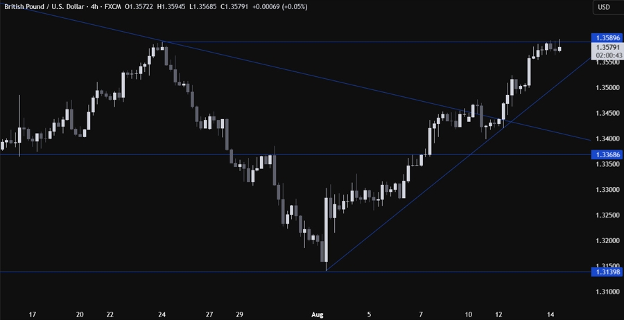 GBPUSD Technical Analysis
