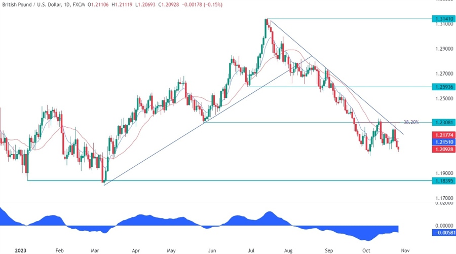 GBPUSD Technical Analysis