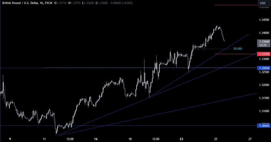 GBPUSD Technical Analysis