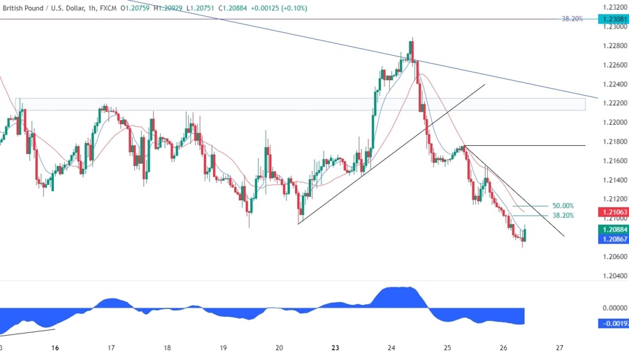 GBPUSD Technical Analysis