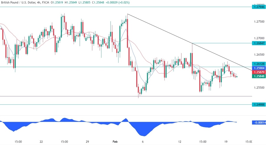 GBPUSD Technical Analysis