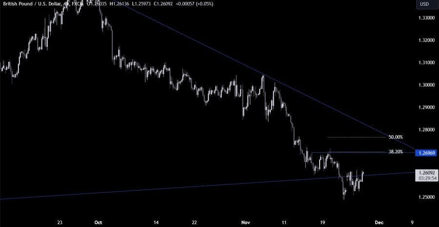 GBPUSD Technical Analysis
