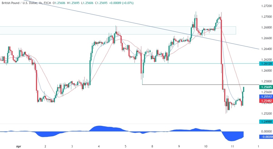 GBPUSD Technical Analysis