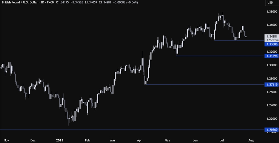 GBPUSD Technical Analysis
