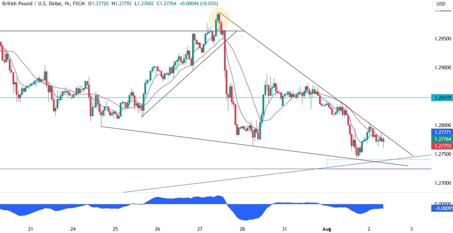 GBPUSD Technical Analysis