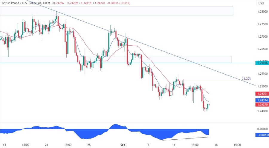 GBPUSD Technical Analysis