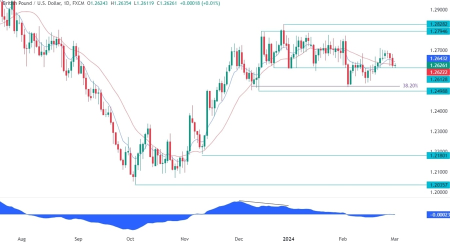 GBPUSD Technical Analysis