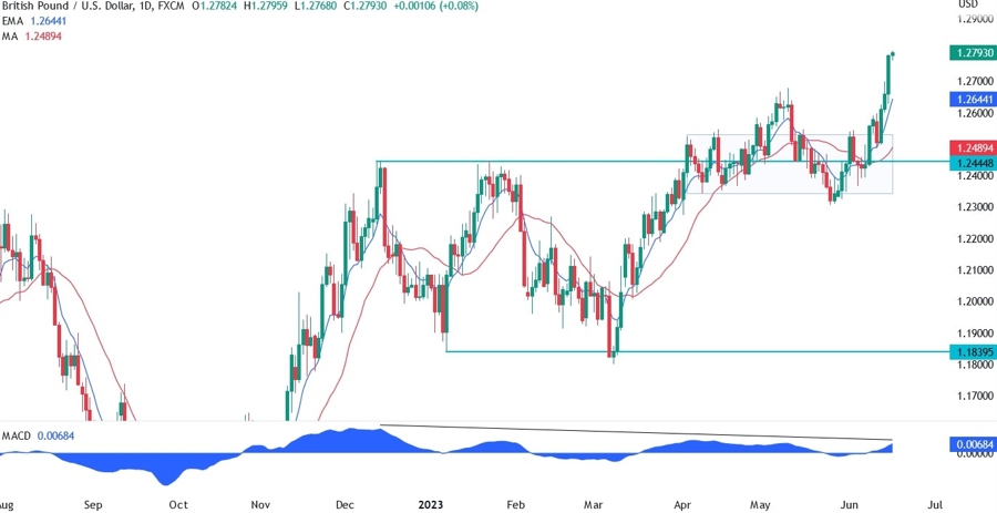 GBPUSD Technical Analysis
