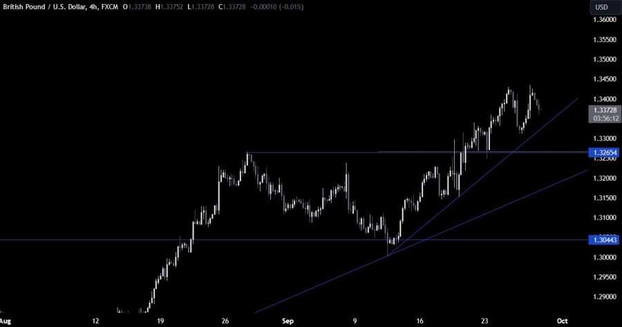 GBPUSD Technical Analysis