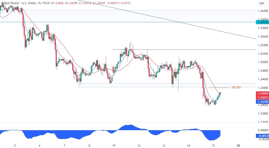 GBPUSD Technical Analysis