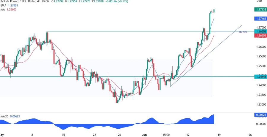 GBPUSD Technical Analysis