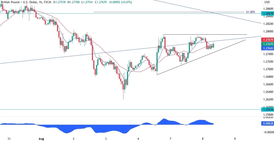 GBPUSD Technical Analysis
