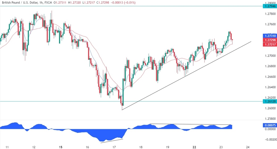 GBPUSD Technical Analysis