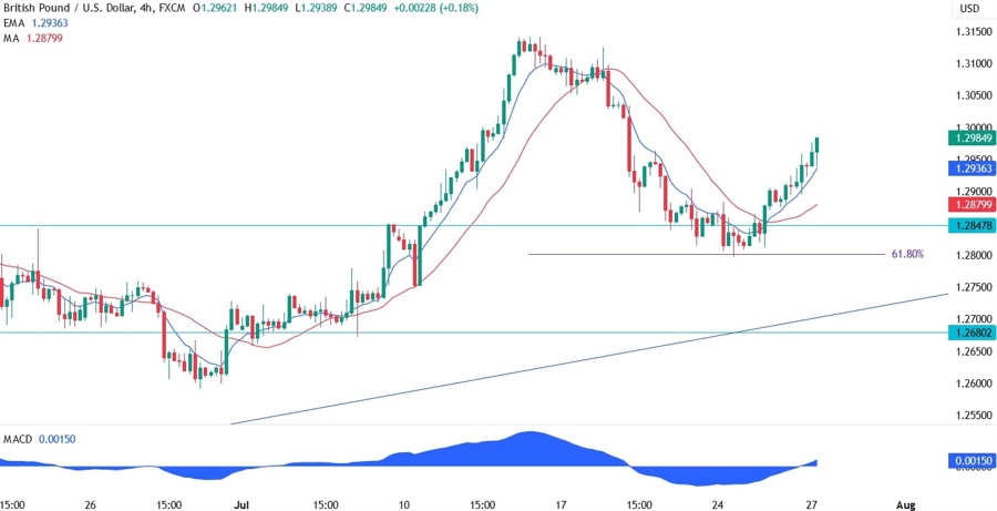 GBPUSD Technical Analysis