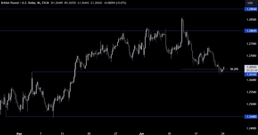 GBPUSD Technical Analysis