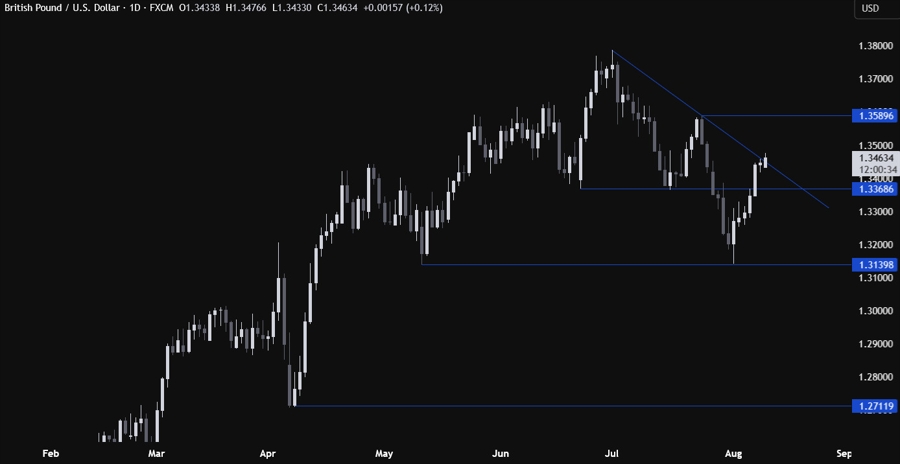 GBPUSD Technical Analysis