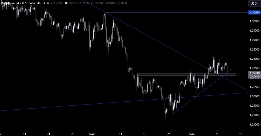 GBPUSD Technical Analysis