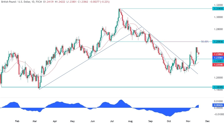 GBPUSD Technical Analysis