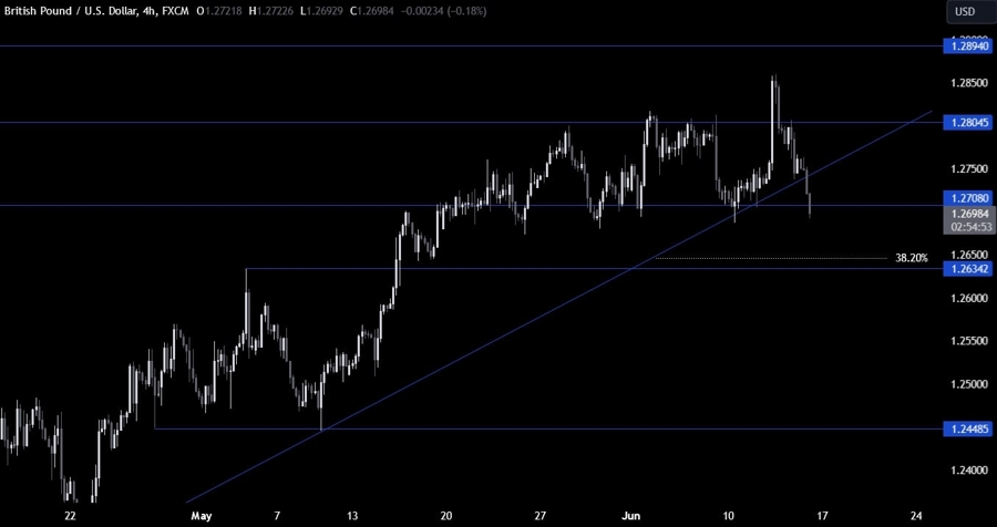 GBPUSD Technical Analysis