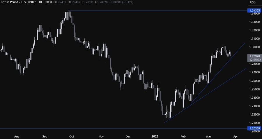 GBPUSD Technical Analysis