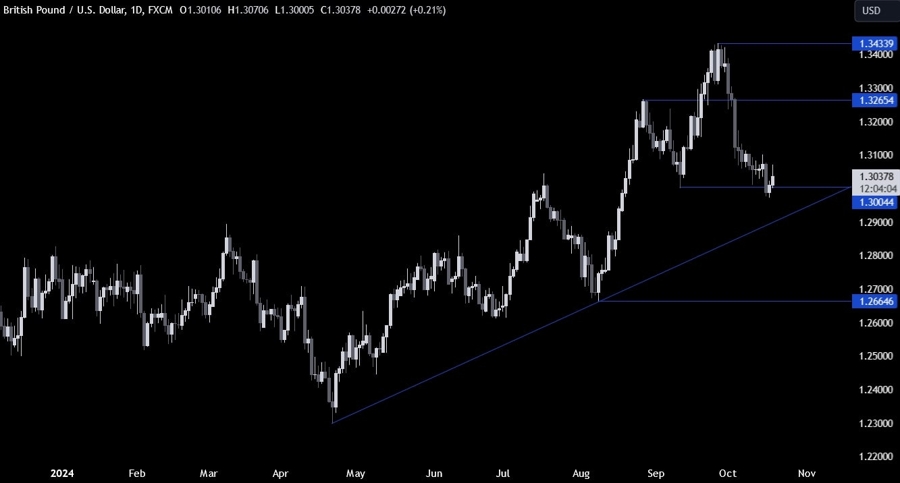 GBPUSD Technical Analysis