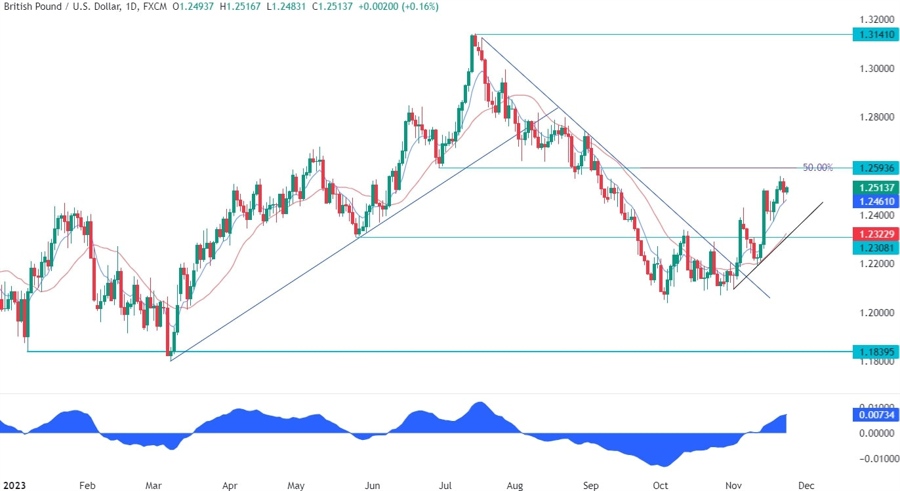 GBPUSD Technical Analysis
