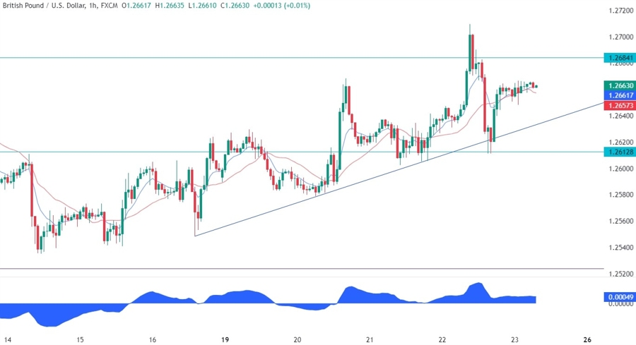 GBPUSD Technical Analysis