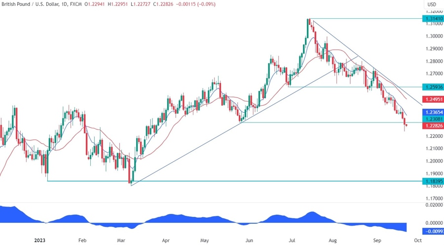 GBPUSD Technical Analysis