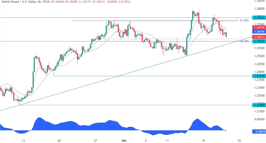 GBPUSD Technical Analysis
