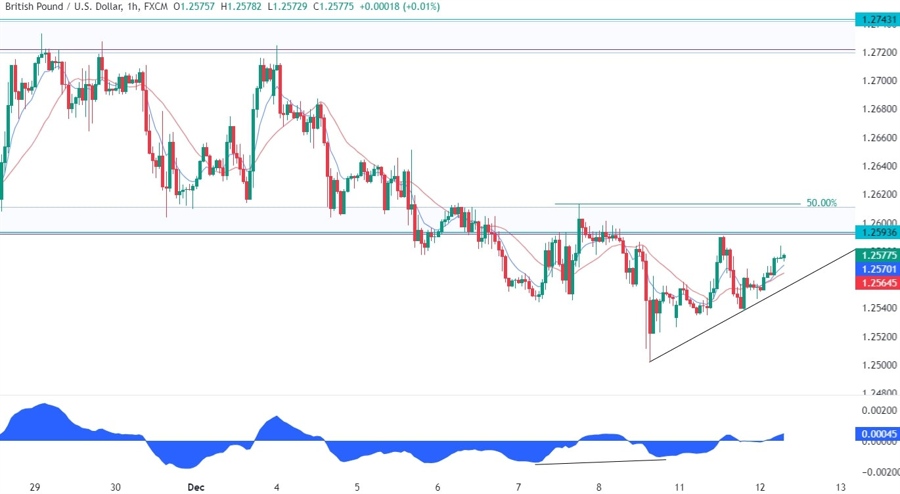 GBPUSD Technical Analysis