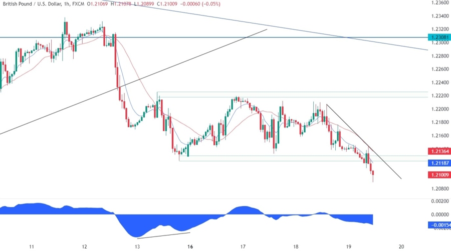 GBPUSD Technical Analysis