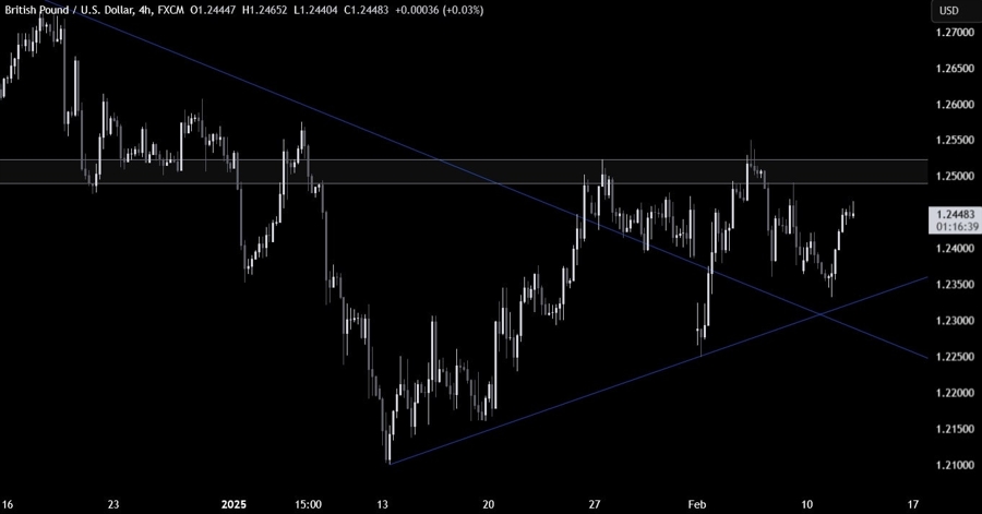 GBPUSD Technical Analysis