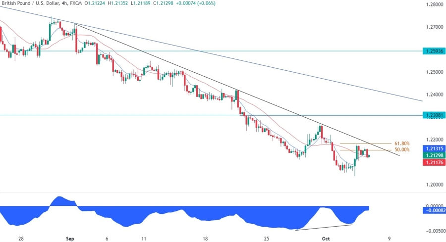GBPUSD Technical Analysis