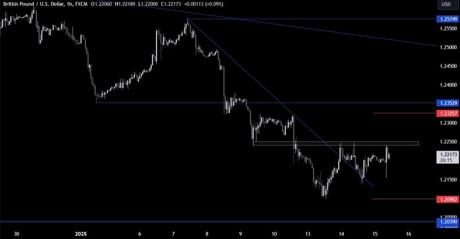 GBPUSD Technical Analysis
